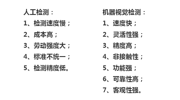 人工檢測：1、檢測速度慢；2、成本高；3、勞動強度大；4、標(biāo)準(zhǔn)不統(tǒng)一；5、檢測精度低。機器視覺檢測：1、速度快；2、靈活性強；3、精度高；4、非接觸性；5、功能強；6、可靠性高；7、客觀性強。